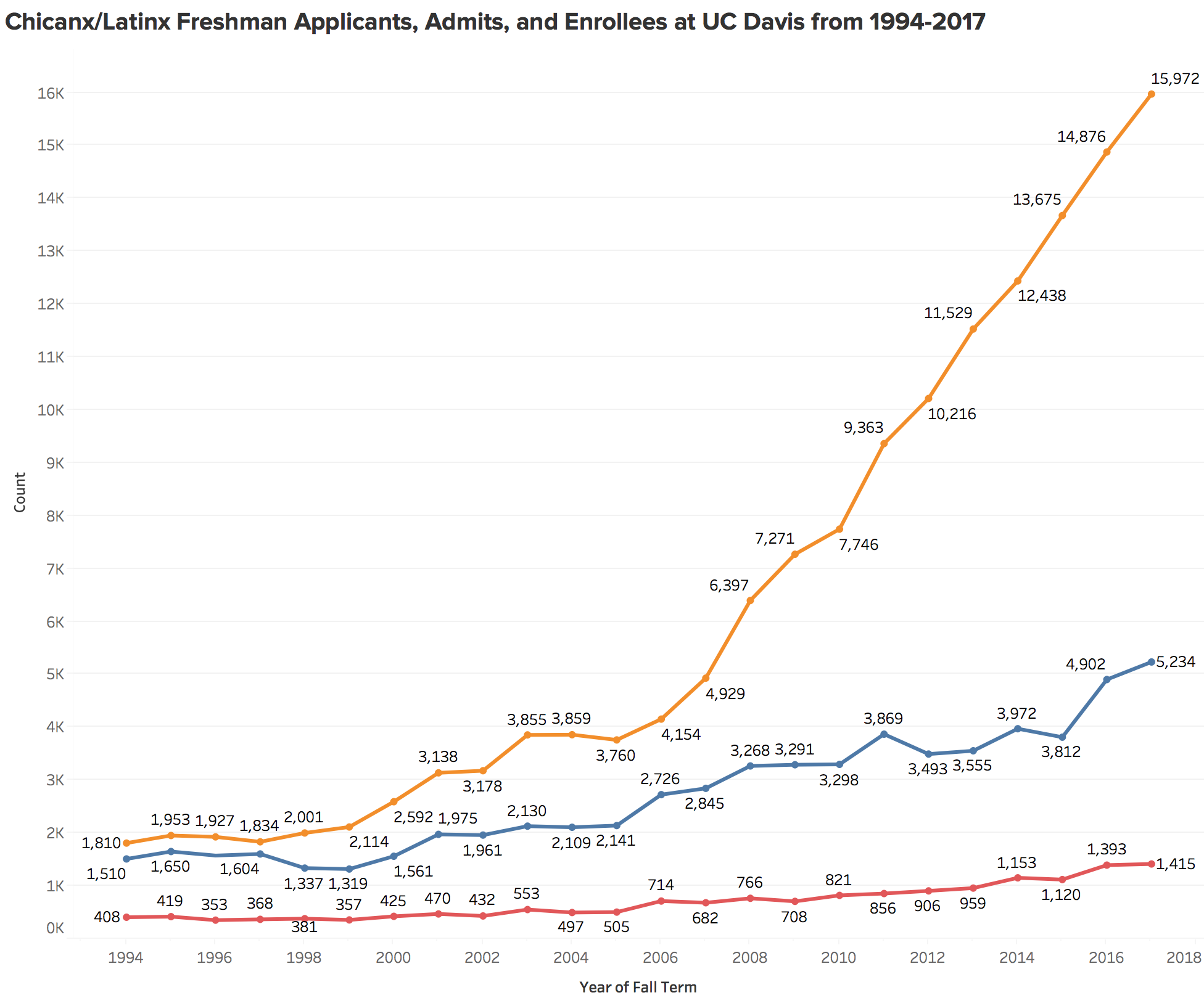Figure 7. the number of applications from chicanx/latinx students have increased dramatically in the past ten years. Even as applications have increased, the number of admits and enrollees has increased at a much slower pace. source: Uc Davis student information systems