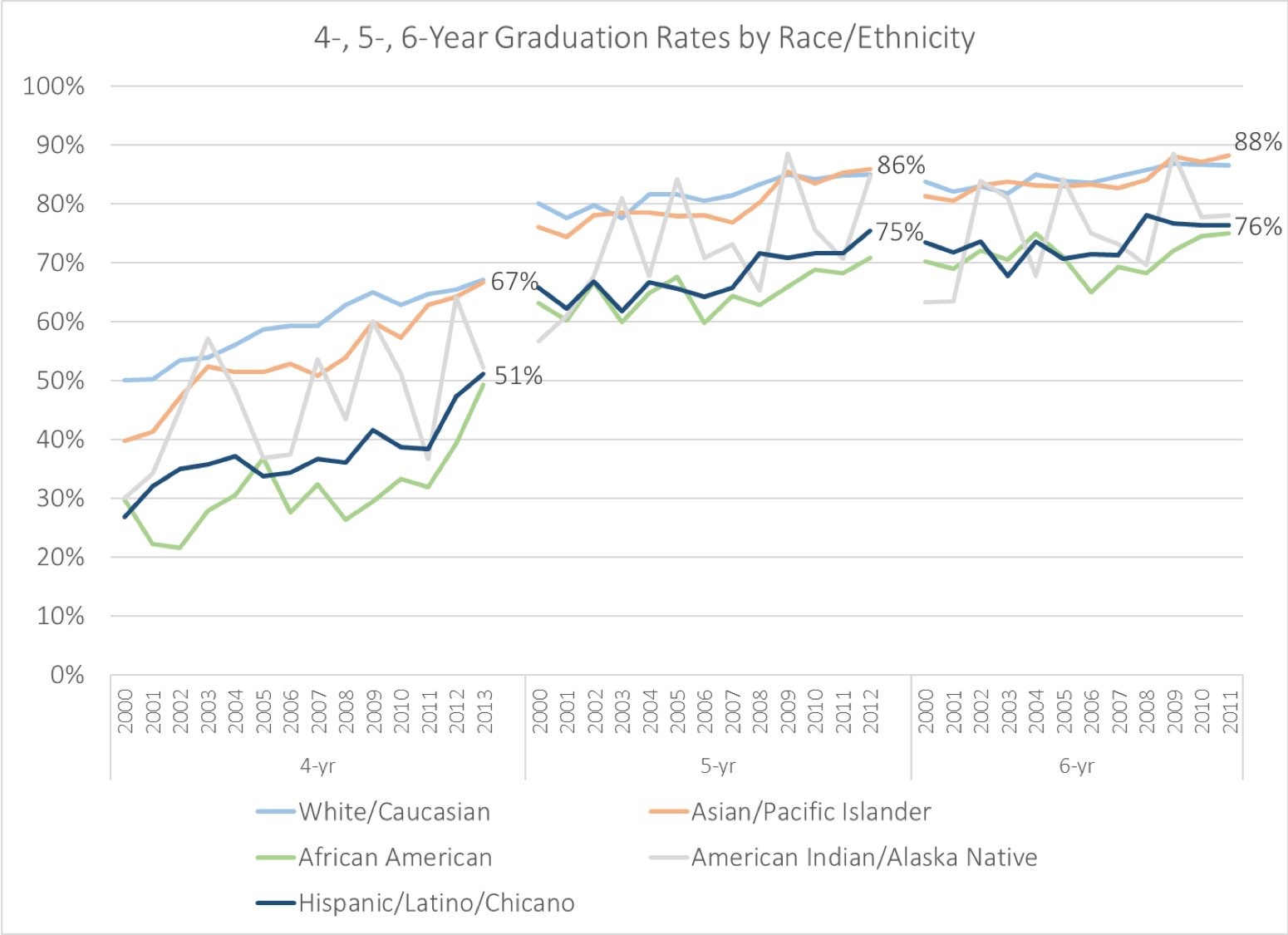Figure 18. gaps in 4-, 5-, 6- graduation rates between chicanx/latinx and white or asian students have persisted over several cohorts. source: Budget and institutional analysis/student Retention advisory committee