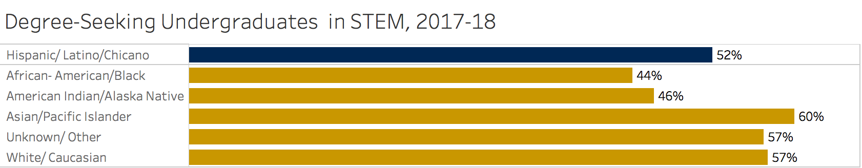 Figure 20. 52% of hispanic/latinx/chicanx students are enrolled in stEM majors, compared to 57% overall. source: student information system
