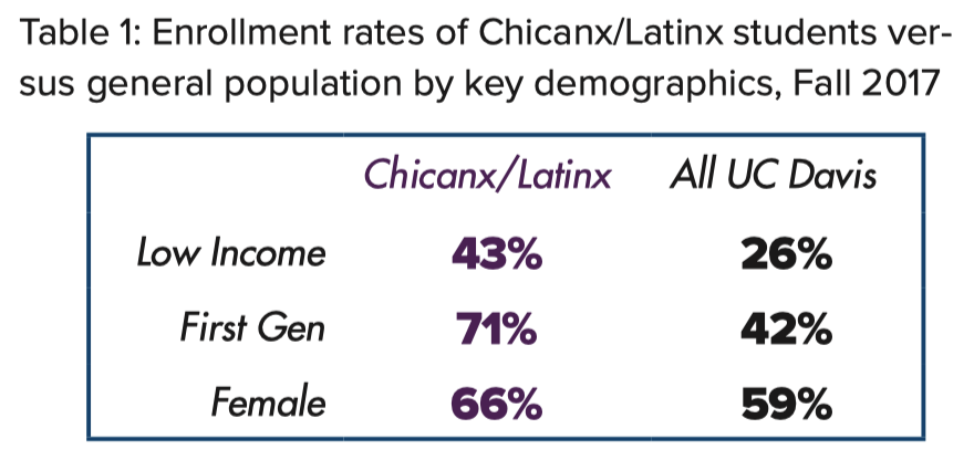 Table 1: Enrollment rates of Chicanx/Latinx students versus general population by key demographics, Fall 2017
